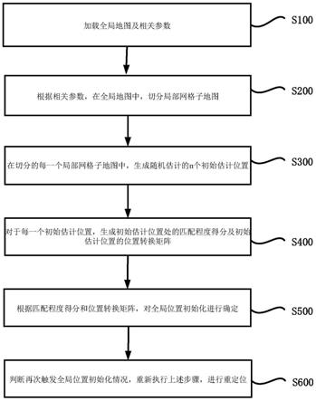 一种激光雷达定位系统的全局位置初始化方法及系统与流程