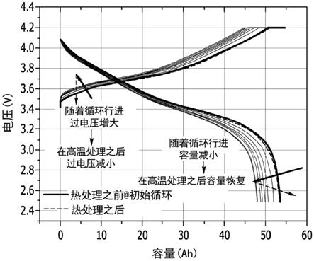 通过热处理恢复锂电池单元的方法和包括该方法的制造锂电池单元的方法与流程