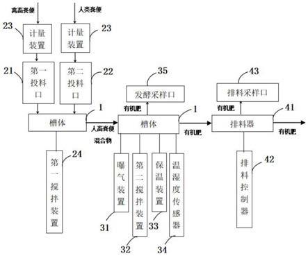 一种禽畜粪便混合人粪便制备有机肥的生产方法及生产系统