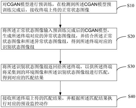 基于CGAN的环境监控方法、装置、系统及存储介质与流程