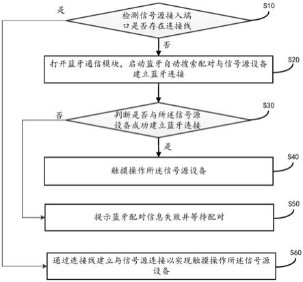 应用于会议教育一体机的触摸转发方法与流程