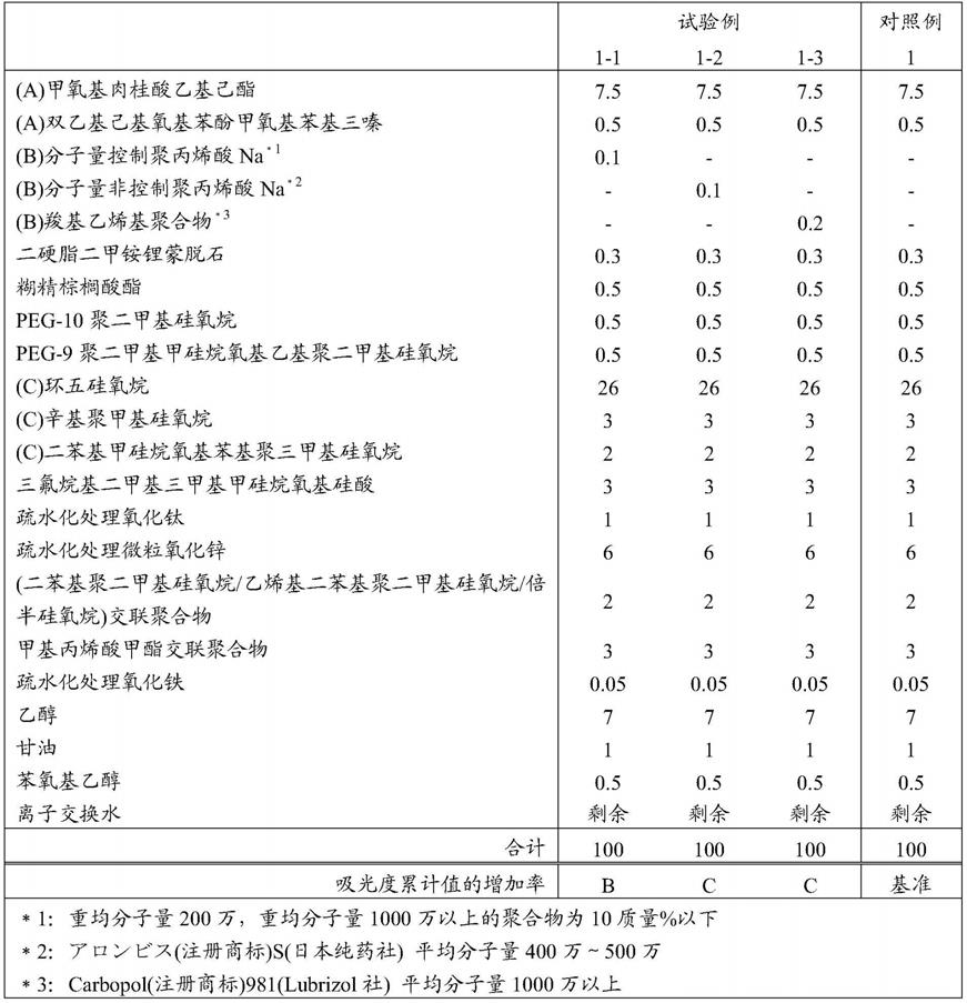 油包水型皮肤外用组合物的制作方法