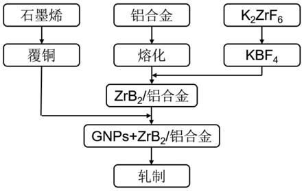 石墨烯与原位纳米颗粒增强铝基复合材料及制备方法