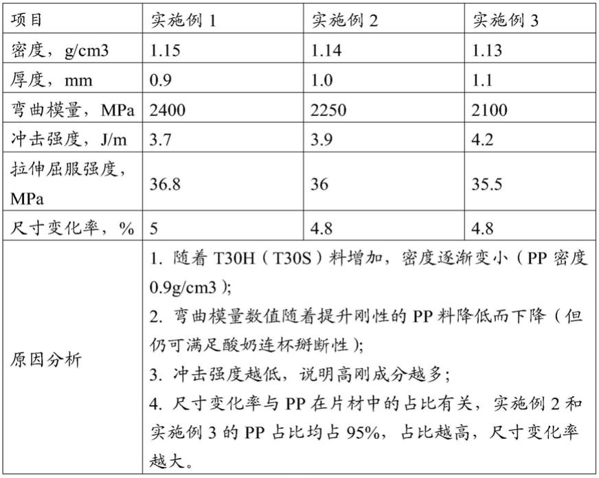 酸奶八连杯、制造酸奶八连杯的改性PP片材及其制备方法与流程