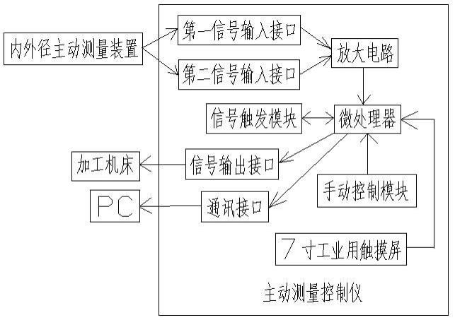 一种用于内外径主动测量装置的主动测量控制仪的制作方法