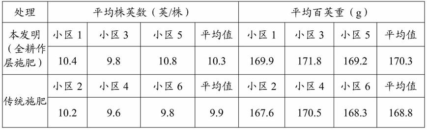 一种露地花生栽培的全耕作层施肥方法与流程