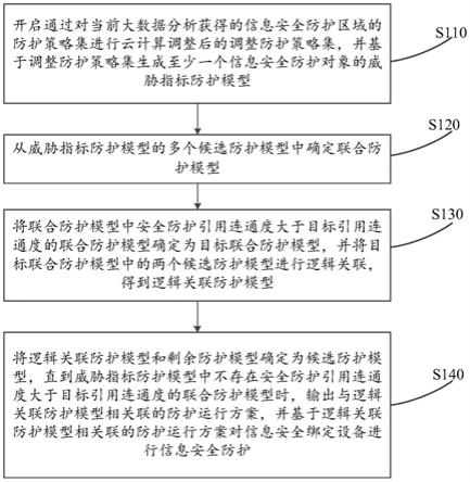 基于云计算和大数据的信息安全防护方法及云端服务中心与流程