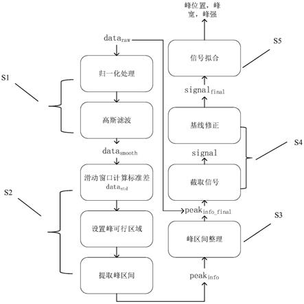 一种自动提取X射线衍射图谱中特征峰信息的方法