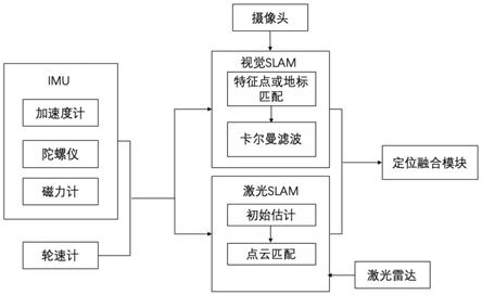 一种基于优化的视觉和激光SLAM融合定位方法