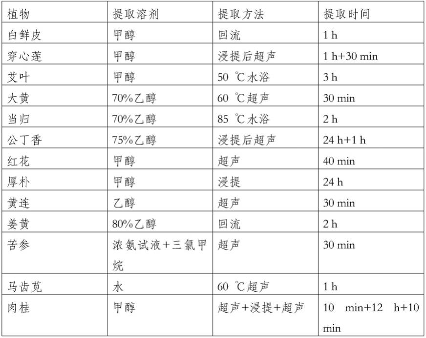 一种马齿苋提取物的制备方法和产品及其应用与流程