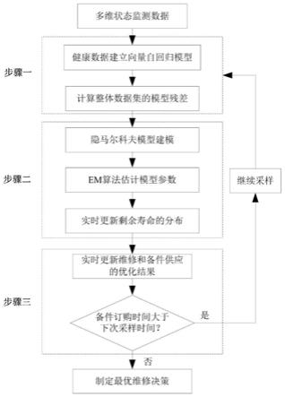 一种部分可观测信息下维修和备件供应联合优化方法