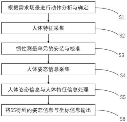 一种基于姿态坐标的人体动作捕捉方法