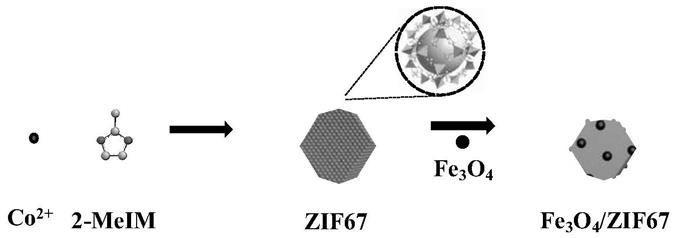 沸石咪唑酯骨架ZIF67四氧化三铁微米马达的制备及其应用