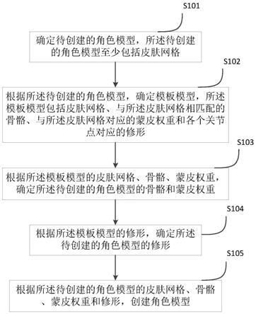 虚拟角色模型创建方法、装置、电子设备和存储介质与流程