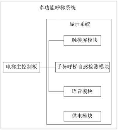 一种具备触摸屏和无接触感应的多功能呼梯系统及装置的制作方法