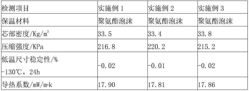 环境友好型超低温保温箱用组合聚醚、聚氨酯泡沫及其制备方法与流程