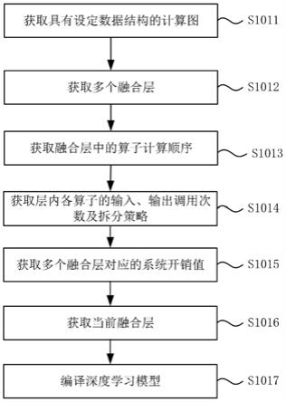 一种神经网络编译的优化方法及系统与流程