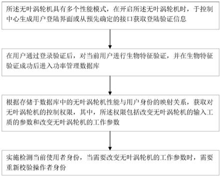 一种无叶涡轮机的功率电控方法及系统与流程