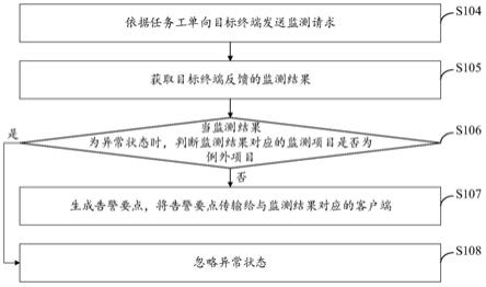 一种系统安全监测方法、装置、存储介质及电子设备与流程