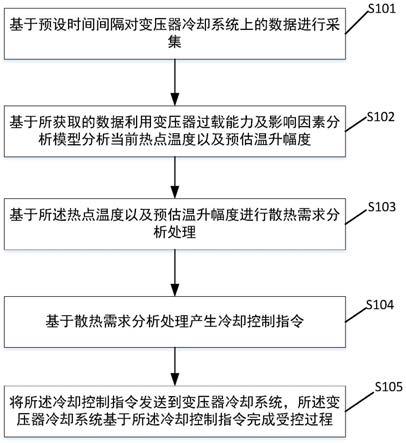 一种控制变压器冷却的方法及系统与流程