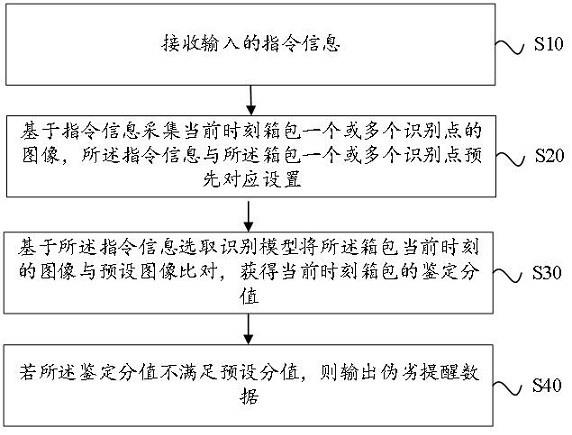 一种基于图像处理的箱包识别方法、系统及存储介质与流程