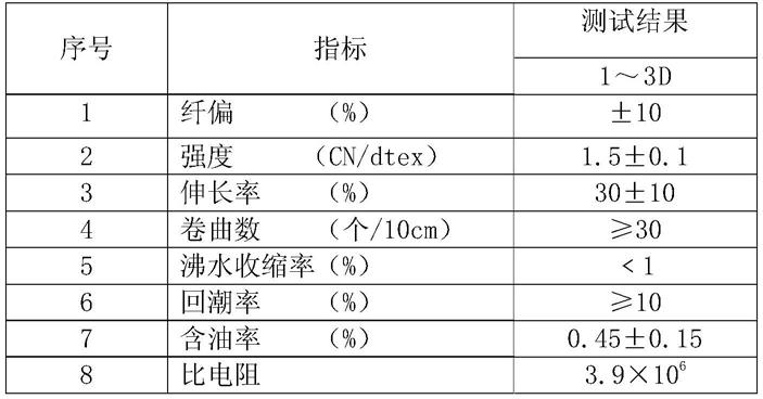 一种抗静电腈纶纤维及制备方法与流程