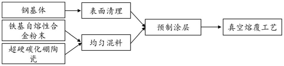 超硬碳化硼陶瓷增强铁基合金复合耐磨涂层的制备方法