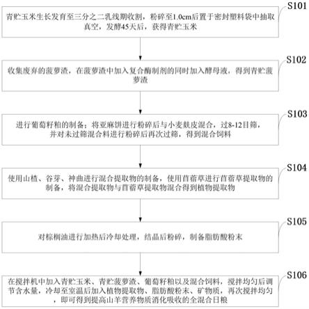 提高山羊营养物质消化吸收的全混合日粮及其制备方法