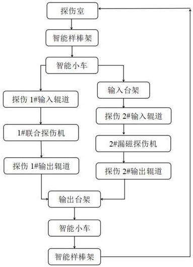 一种智能探伤样棒运输系统的制作方法