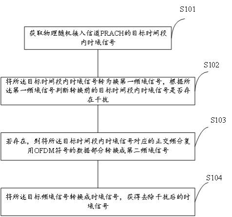 一种处理干扰的方法和设备与流程