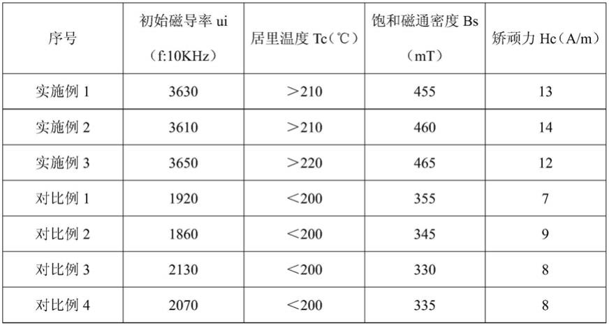 一种高磁导率锰锌铁氧体磁性材料及其制备方法与流程