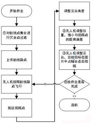 基于RTK高精度定位与机器视觉融合的无人机自主巡检方法与流程