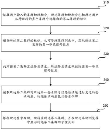 分布式存储系统的多集群管理方法及装置与流程