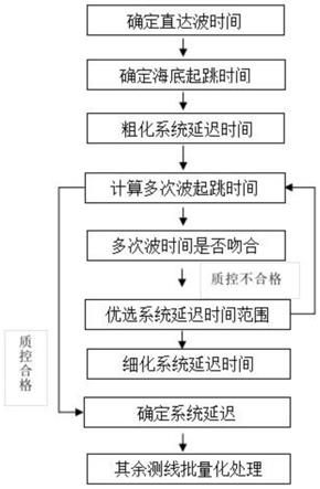 一种确定高分辨率拖拽式浅剖多次波起跳时间的方法与流程