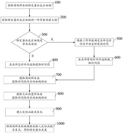 一种特定蛋白浓度的检测方法及检测装置与流程