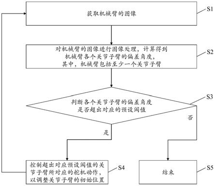 机械臂初始位姿自动矫正方法、装置、设备及存储介质与流程