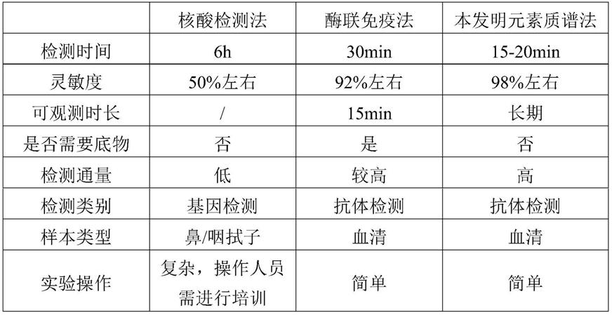 一种新型冠状病毒IgM抗体的元素质谱法检测试剂盒的制作方法