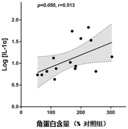 基于表皮角蛋白及片段含量评估血清中白介素水平的方法