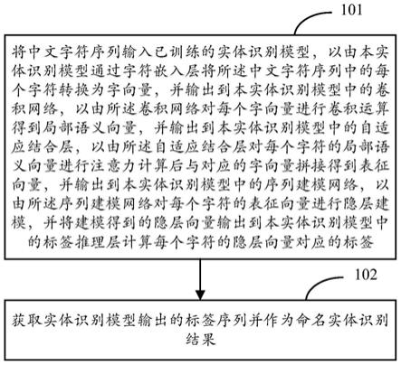 一种中文句子的命名实体识别方法及装置