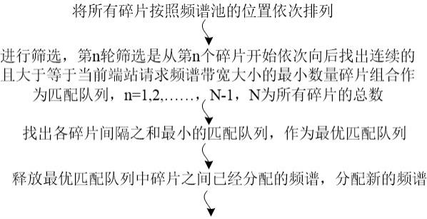 卫星网络频谱碎片整理方法、装置、系统及存储介质与流程