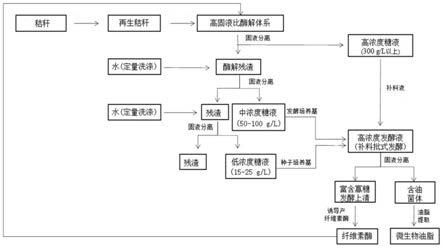 一种利用秸秆资源制备微生物油脂的方法