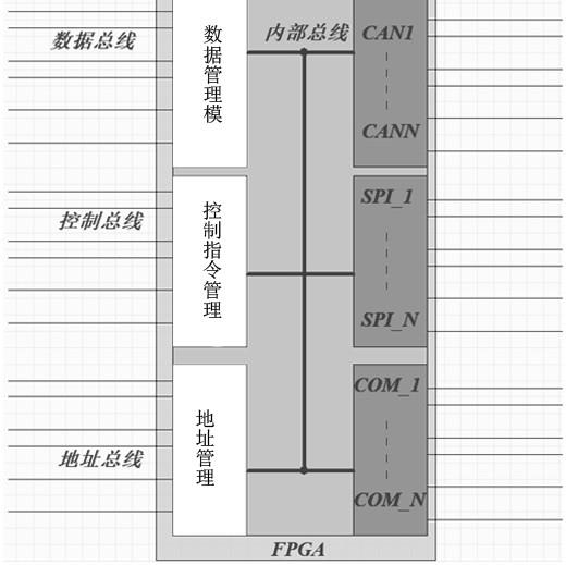 基于FPGA并行总线多路串口扩展模块的制作方法