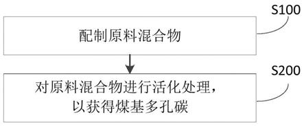 制备煤基多孔碳的方法、电极材料和超级电容器与流程