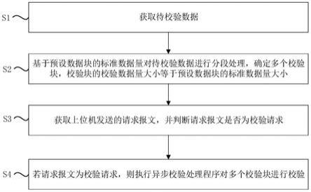 数据校验加速方法、装置、计算机设备及存储介质与流程