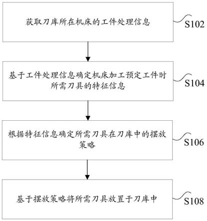 刀库中刀具的处理方法及装置与流程