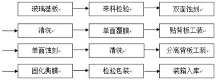 一种超薄玻璃生产工艺的制作方法