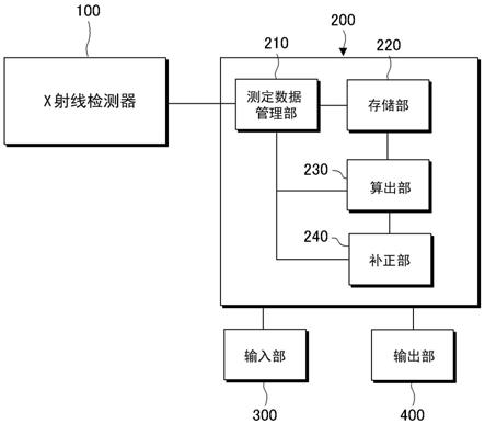 处理装置、系统、X射线测定方法以及记录介质与流程