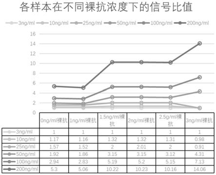 ST2蛋白检测试剂盒和检测方法与流程