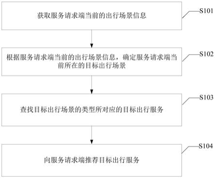 一种服务推送方法、装置、电子设备以及存储介质与流程