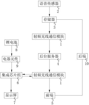 一种AI智能节拍器的制作方法